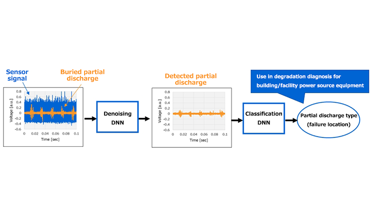 Deep learning denoising Image