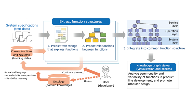 Extraction of knowledge graphs Image