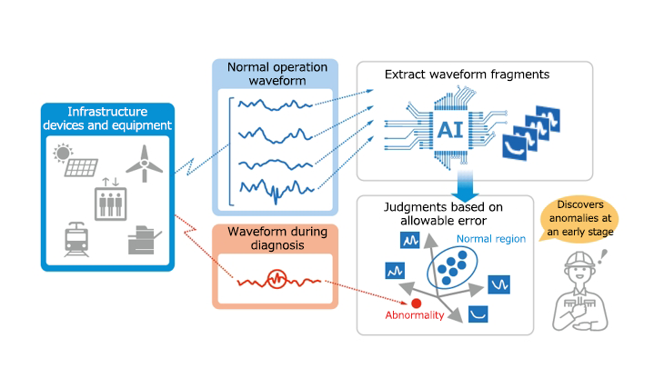 Time series abnormal waveform detection technology Image