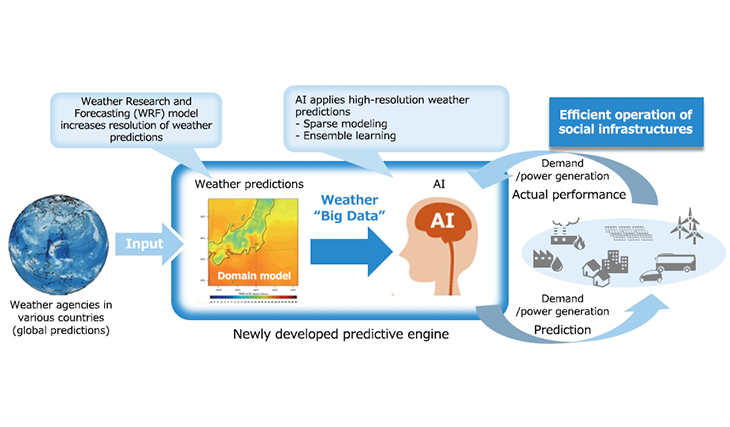 Predictive technologies using weather simulations Image
