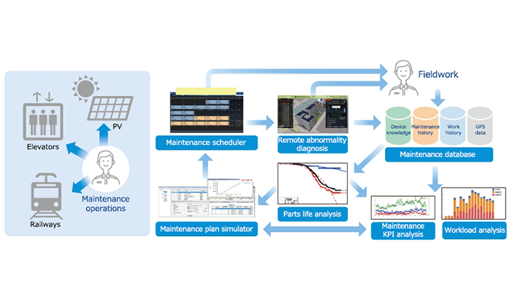 Infrastructure maintenance data analysis Image