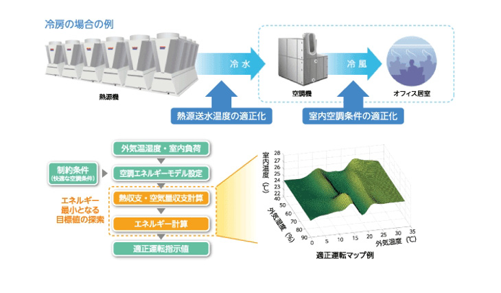 Model-based A/C control Image