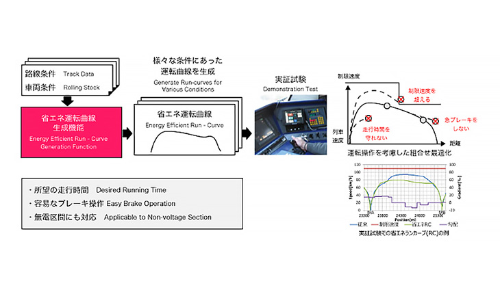 Energy-efficient train run-curve generation Image