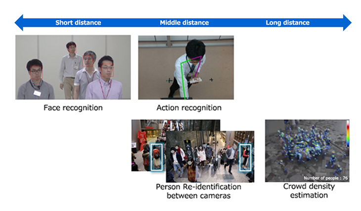 Human recognition (face recognition, action recognition, person re-identification between cameras, crowd density estimation) Image