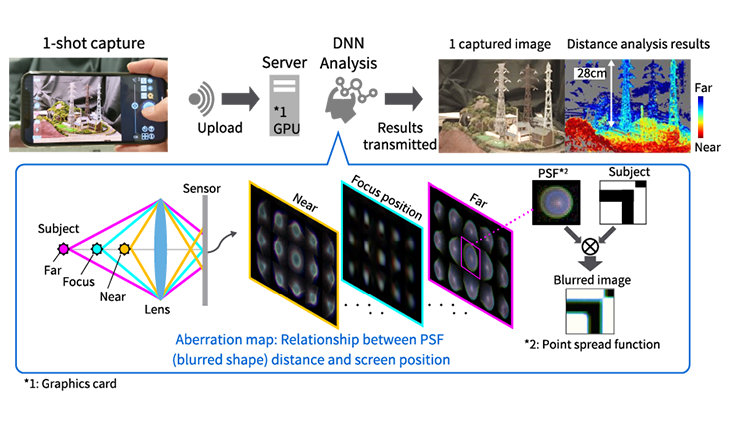 Distance estimation with a monocular camera (aberration map 3D measurement) image