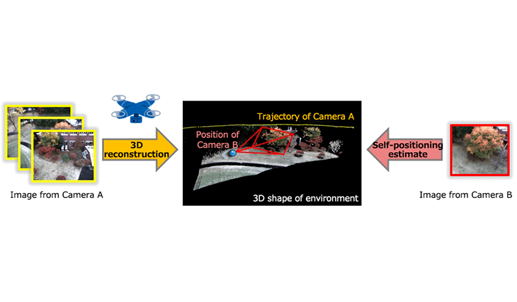 3D reconstruction/self-positioning estimate Image