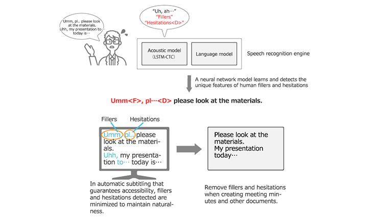 Large vocabulary speech recognition Image