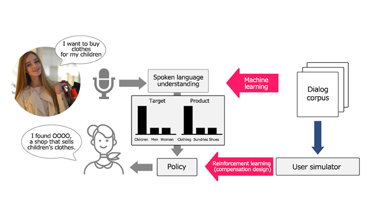 Statistical dialog system Image