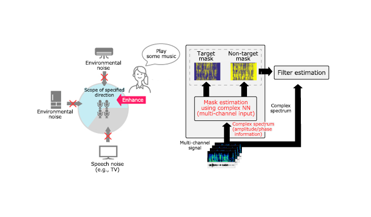 Specified direction speech enhancement Image