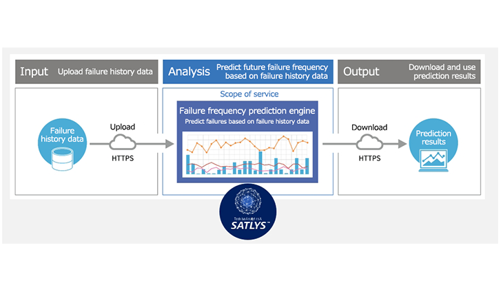 Maintenance parts inventory prediction technology Image