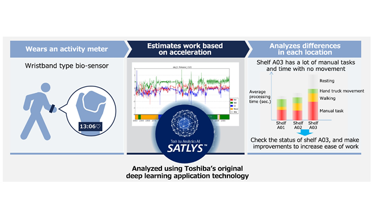 Work behavior estimation technology Image