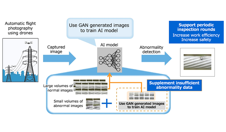 Power transmission line abnormality detection technology using image generation Image