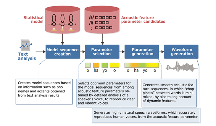 RECAIUS™ speech synthesis technology Image