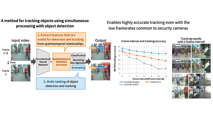 Object detection and tracking technology in video Image-1