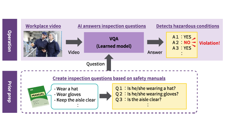 Technology for detecting “close call” incidents through video and inspection questions image