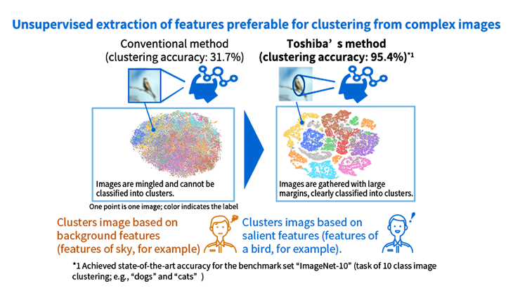 Unsupervised image clustering: IDFD Image