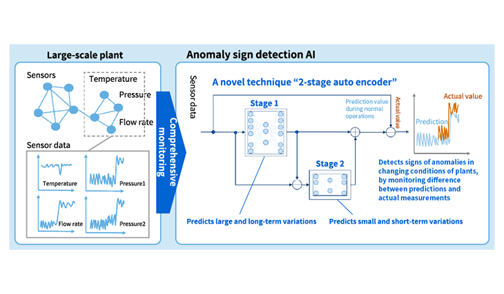 Anomaly detection technology for plants: “2-stage auto encoder” Image