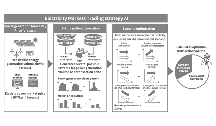 Optimizing electric power market transactions Image
