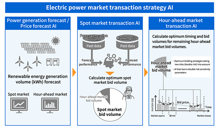 Optimizing electric power market transactions Image