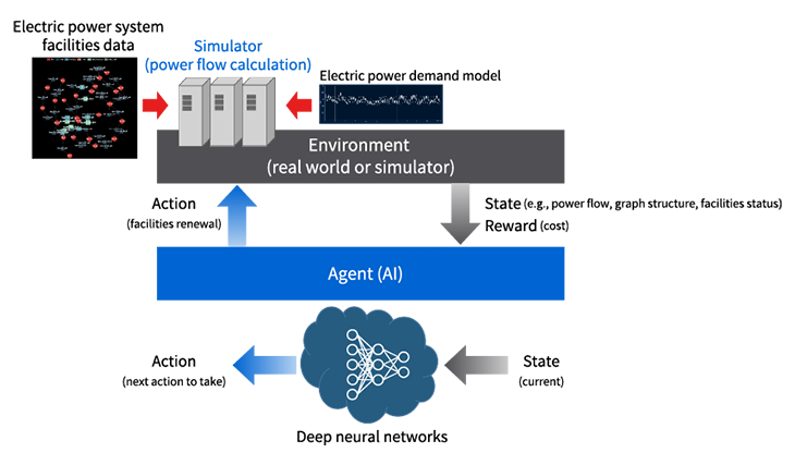Facilities planning technologies using graph structured deep reinforcement learning Image