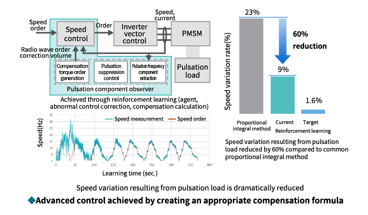 Automatic construction of PMSM drive logic using reinforcement learning Image