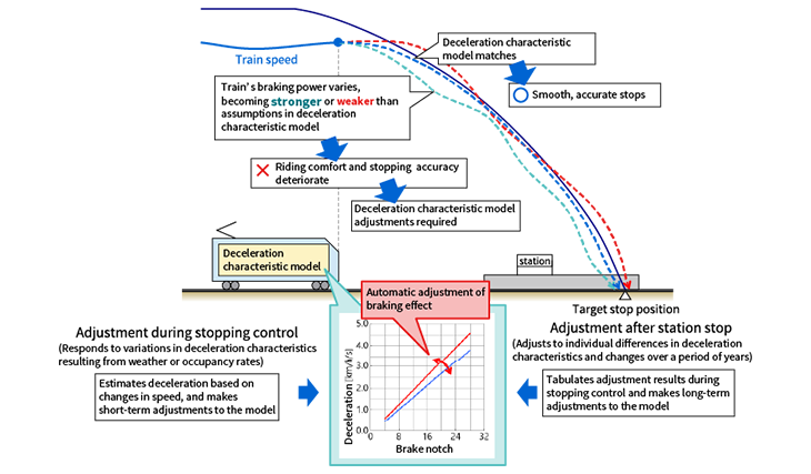 Automatic adjustment of deceleration characteristic models in Automatic Train Operation systems (ATO) Image