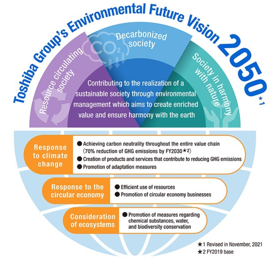 [Image] Environmental Vision 2050
