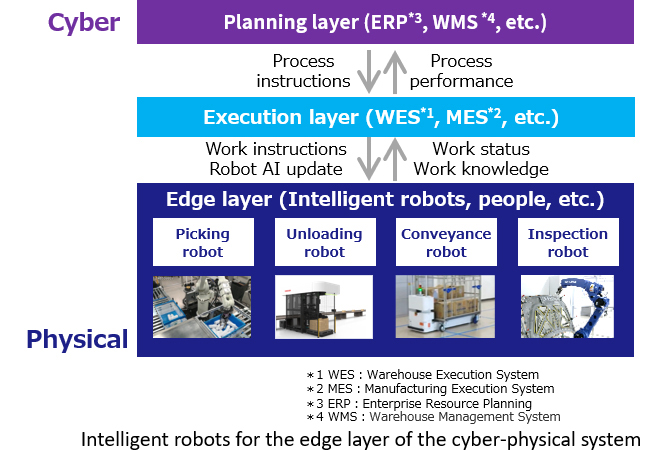 [Image] Connecting to cyber-physical systems (CPS)