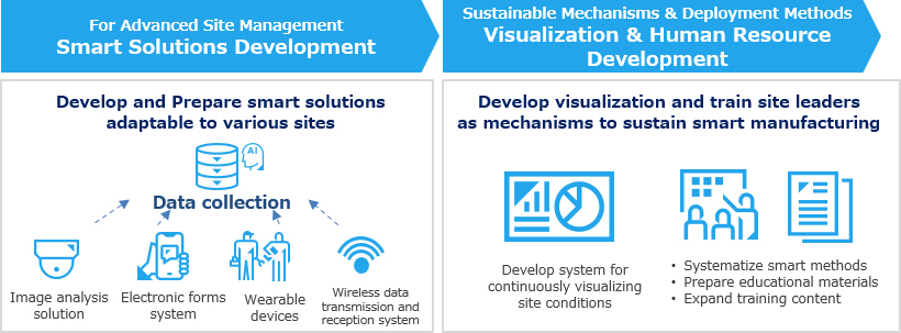 [Image] On-site Management Process Enhancement Technology