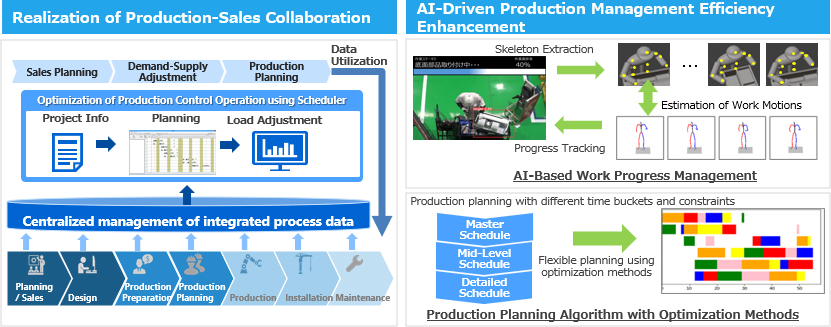 [Image] Production Management Process Enhancement Technology