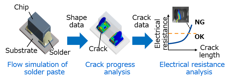 [Image] Analysis technologies to predict failures in the design phase