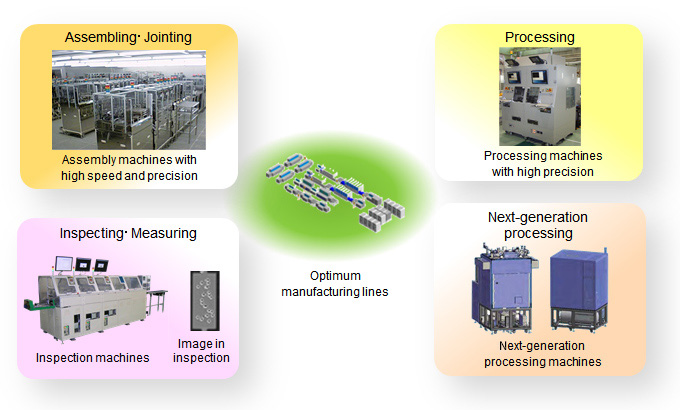 [Image] Development of optimum manufacturing lines and machines for various business units