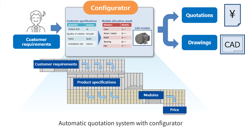 [Image] Automatic quotation system with configurator