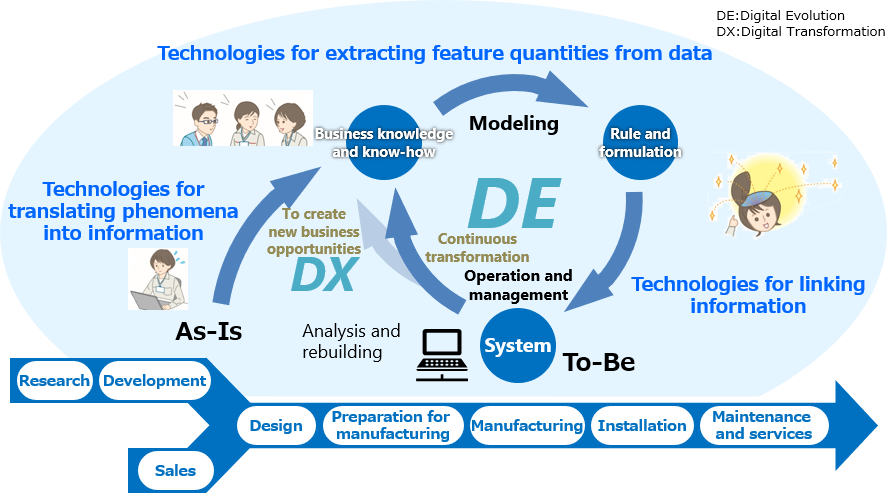 [Image] Knowledge and information promoting technology