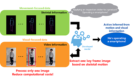 Image of Toshiba Develops Hybrid Action Recognition AI for High-Accuracy Human Action Recognition with Minimal Computational Resources