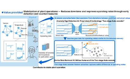 Toshiba Develops Similar Data Retrieval AI That Detects Past Operating States from Large and Complex Plant Data with World-Class Accuracy