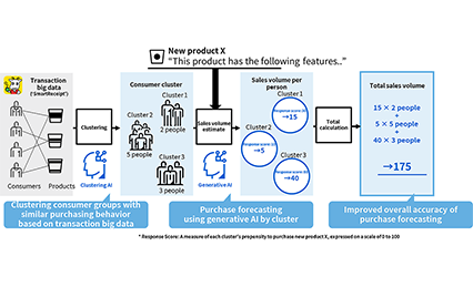 Image of Toshiba Develops Sales Forecasting AI Using Transaction Big Data from ‘SmartReceipt’