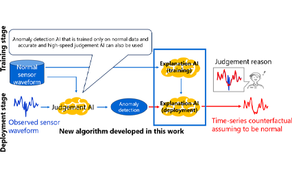 Image of Toshiba Develops Counterfactual Generation Technology for Sensor Waveforms that Visualizes Reasons for AI Anomaly Detection