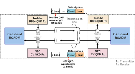 Image of World’s First Integrated System for Quantum Key Distribution and High-Speed Data Transmission in a Large-Capacity Optical Transmission System Demonstration Environment for IOWN Open APN