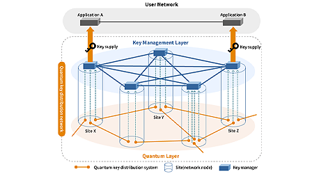 Image of Toshiba Develops Large-Scale Quantum Key Distribution Network Control Technology and High-Speed Quantum Key Distribution Technology Toward Realizing Global-Scale Quantum Cryptography Communications