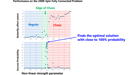 Image 0f Toshiba’s Breakthrough Algorithm Harnesses Edge of Chaos to Dramatically Boost Performance of its Quantum Inspired Computer