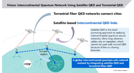 Image of Toshiba Successfully Develops High-Speed, Compact Quantum Key Distribution (QKD) Transmitter-Receiver System for Satellite Deployment
