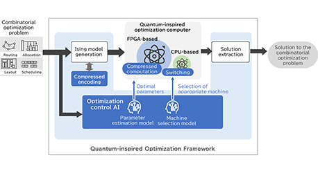 Image of Toshiba’s Quantum-Inspired Optimization Framework Enables Constant Optimization in Dynamically Changing Environments