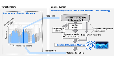Image of Toshiba Develops Quantum-Inspired Real-Time Black-Box Optimization Technology for Dynamically Changing Environments in Communications, Advertising and Finance