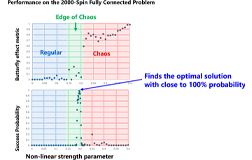 Image 0f Toshiba’s Breakthrough Algorithm Harnesses Edge of Chaos to Dramatically Boost Performance of its Quantum Inspired Computer