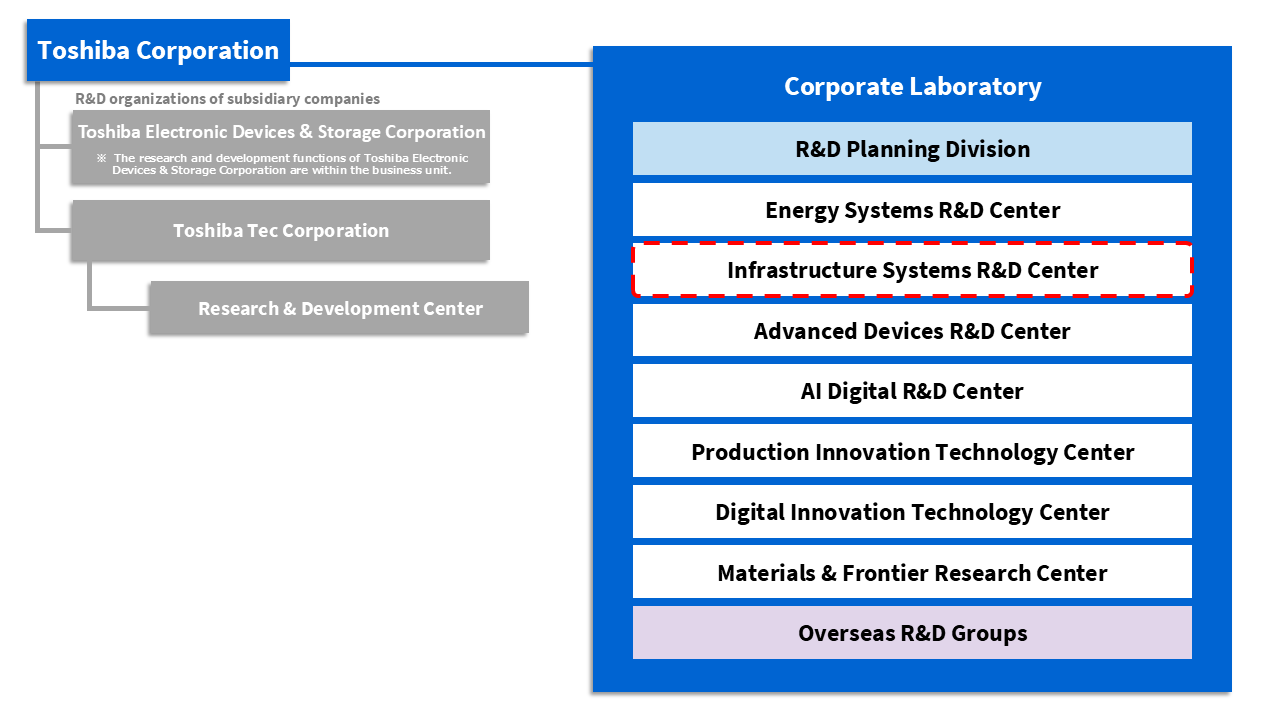 Management Structure