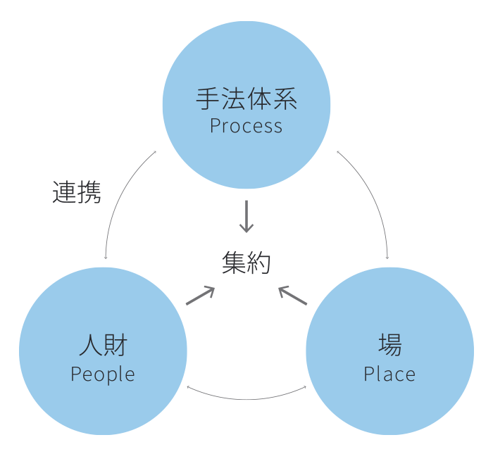 共創のためのプラットフォーム イメージ1