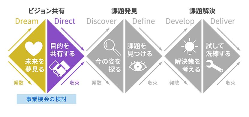 カスタマーバリューデザイン®における「Idea Wall Map®」 イメージ1