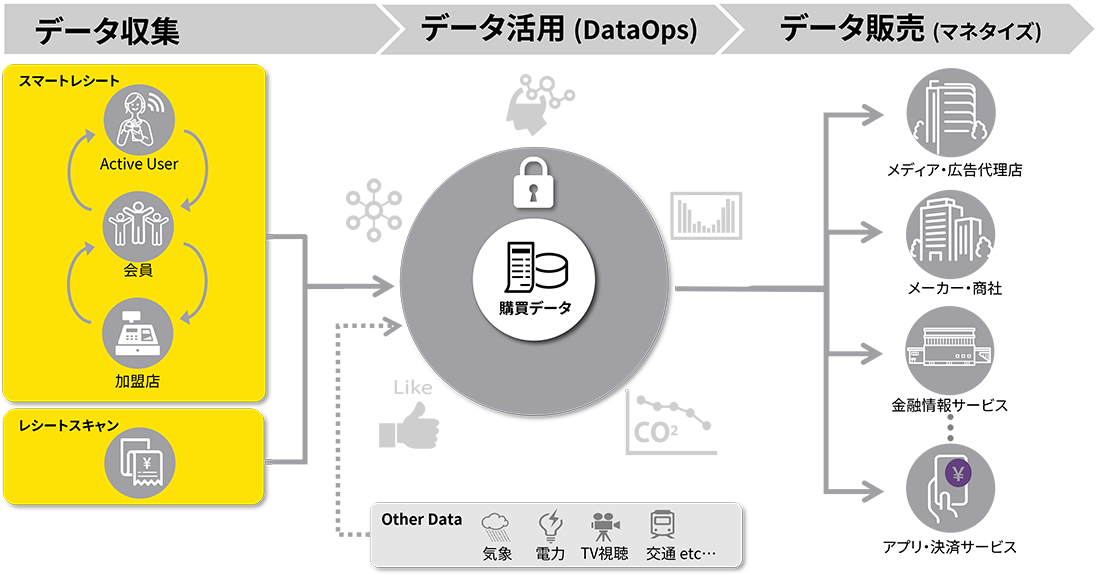 AI×購買データ活用支援サービスイメージ