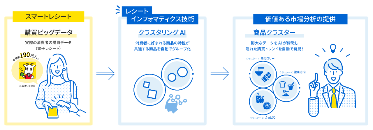 クラスタリングAI説明図